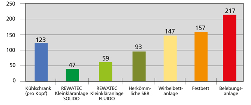http://www.rewatec.de/m4_userdateien/bilder/Produkte/kleinklaeranlagen/komplettanlagen/vergleich/Vergleich-Stromverbrauch-2013.jpg